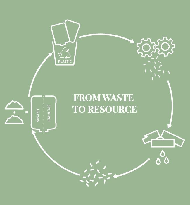 from waste to resource